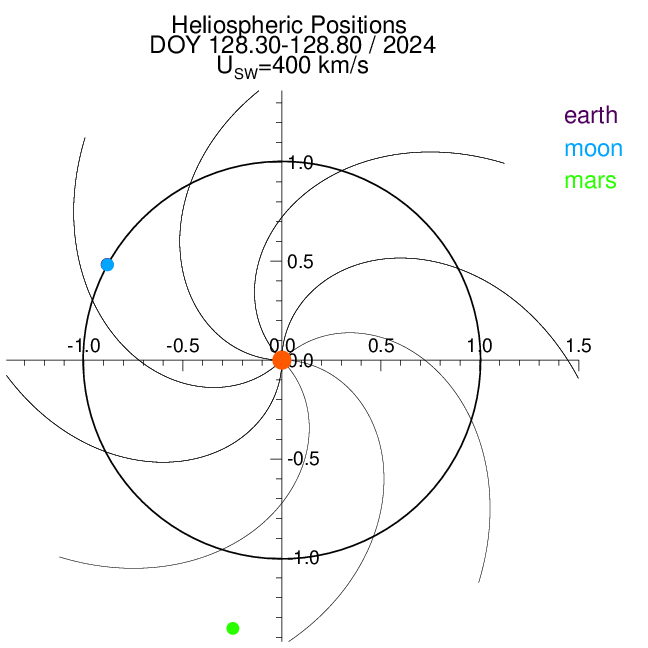 Observer Plot showing the positions of Earth, Moon and Mars in relation to the Sun.